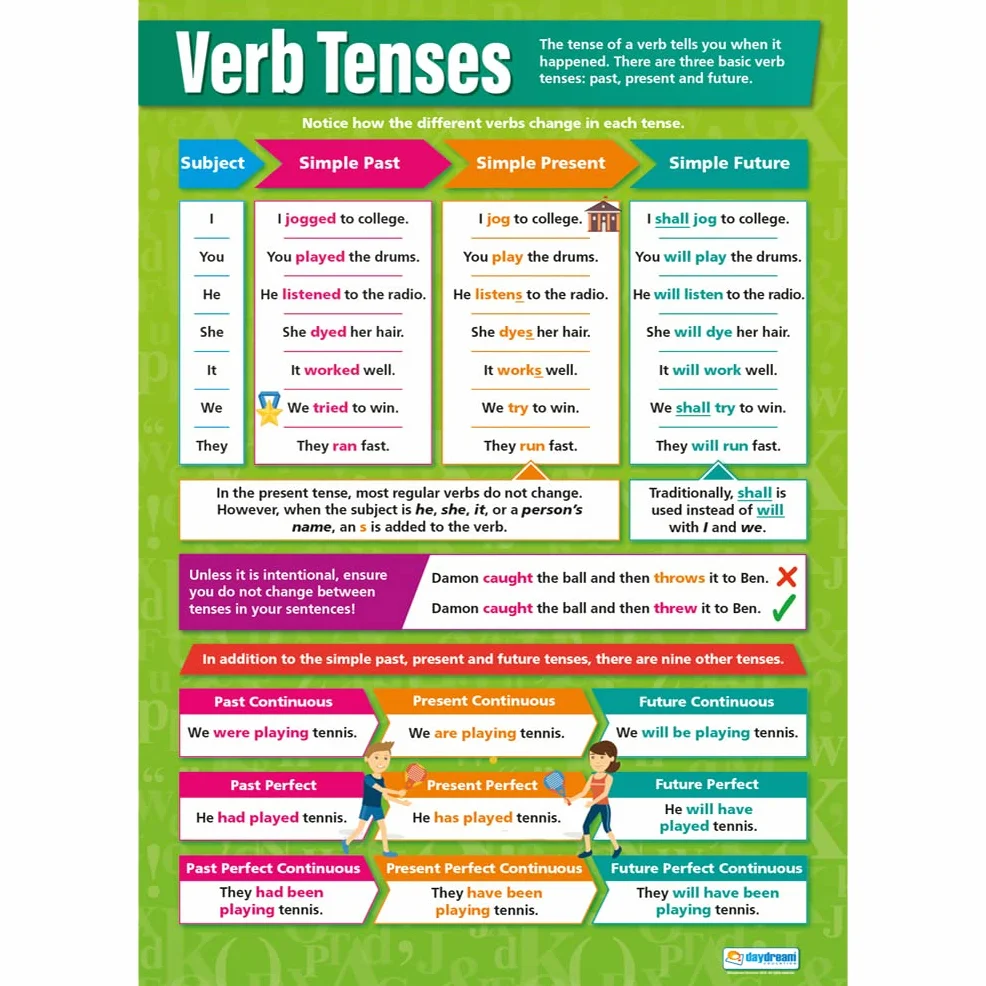 Verb Tenses | plakaty w języku angielskim | laminowany papier z połyskiem o wymiarach 850 mm x 594 mm (A1) | plakaty w klasie językowej | wykresy edukacyjne od Daydream Education