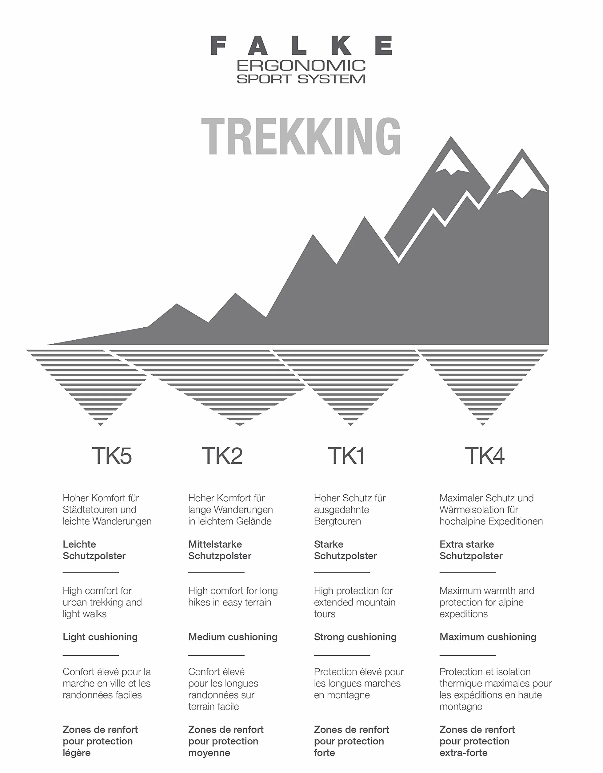 FALKE Mężczyźni TK5 przeciw pęcherzom cienkie lekko wyściełane długie cienkie do trekkingu oddychająca regulująca temperaturę neutralizująca zapachy wełna materiał funkcyjny 1 Para