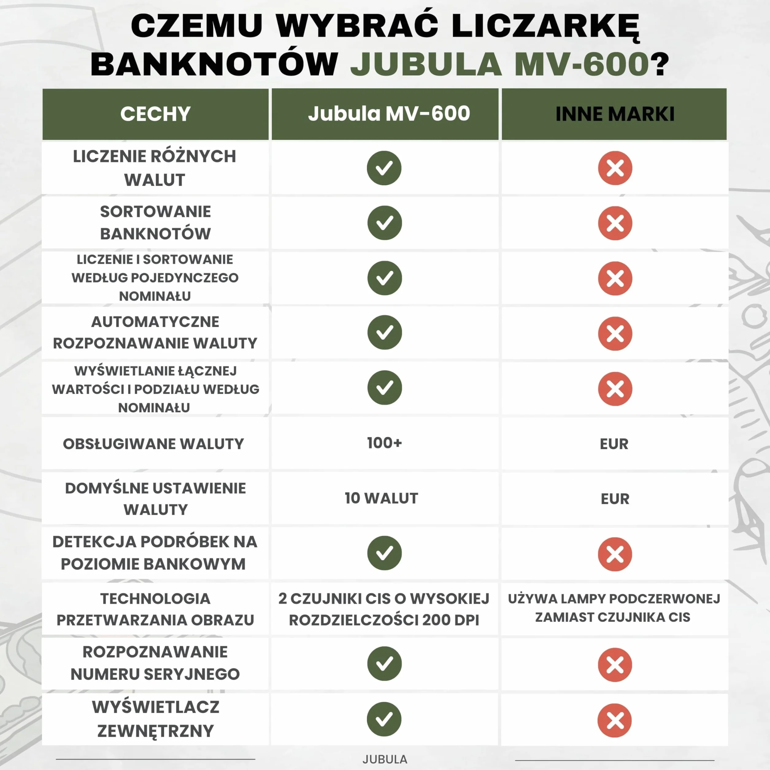 MV-600 Licznik Banknotów | Sortownik Banknotów do Mieszanych Banknotów z 12-krotnym Wykrywaniem Fałszerstw | PLN EUR USD GBP SEK itd. | Maszyna do Liczenia Banknotów