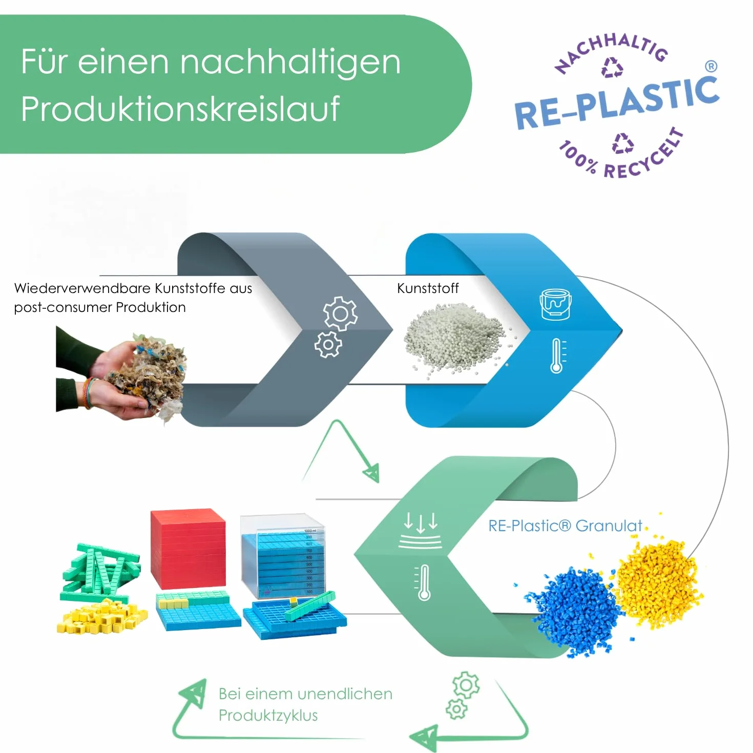 WISSNER active learning Zestaw podstawowy dziesięć w zakresie liczb 1000, Re-Plastic °, w kartonie pudełko z przewodnikiem